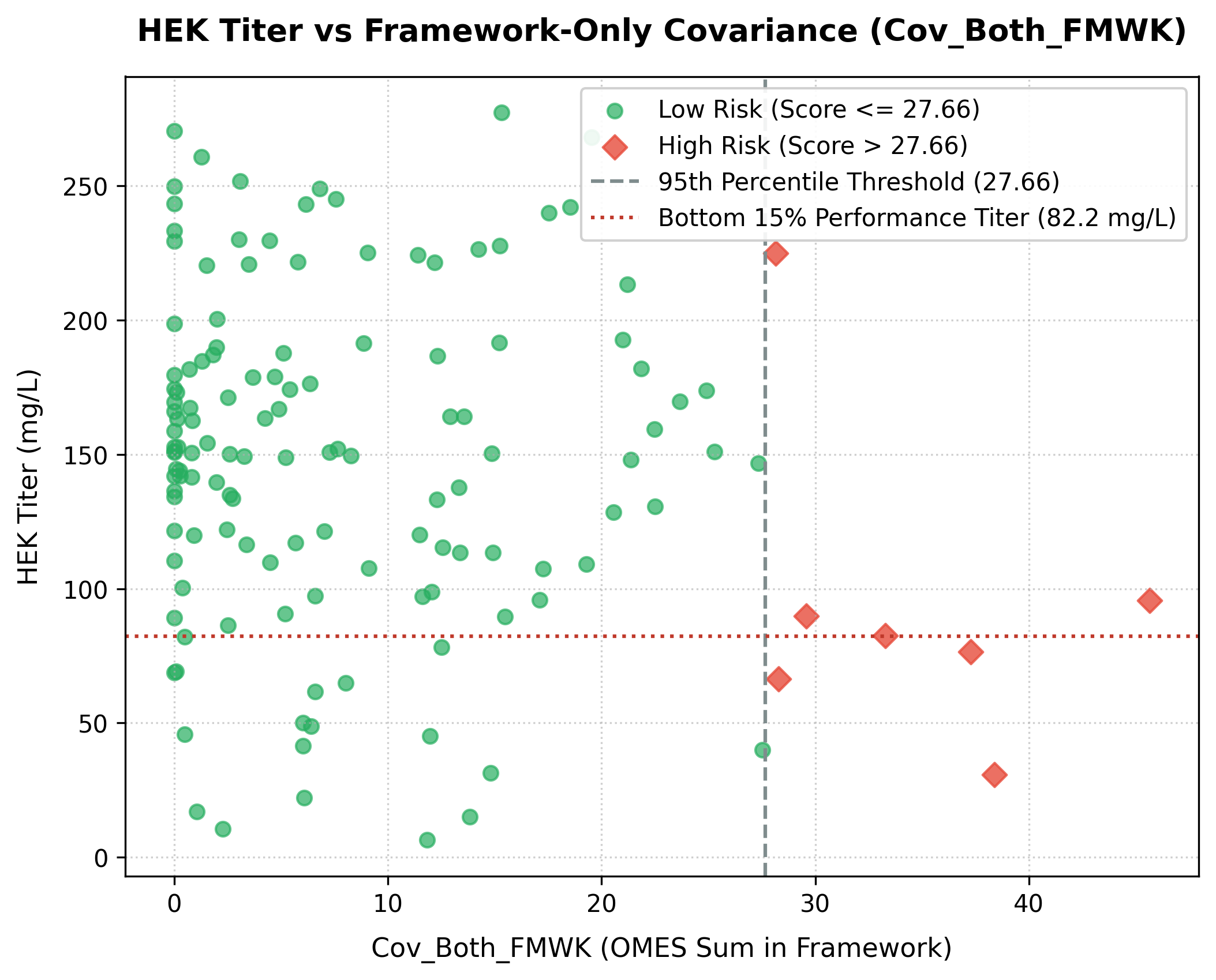 HEK Titer vs Framework-Only Covariance