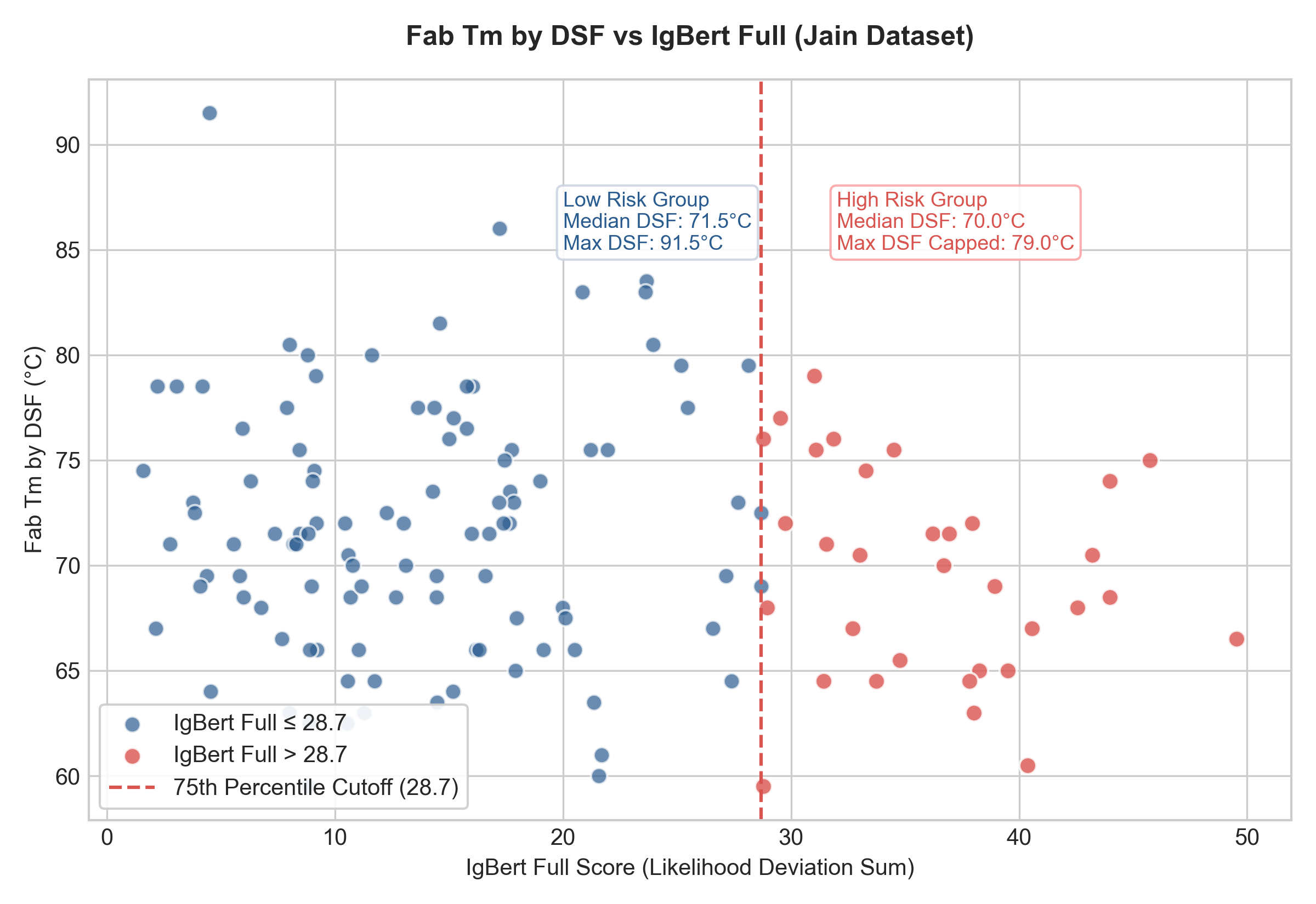 Fab Tm by DSF vs IgBert Full